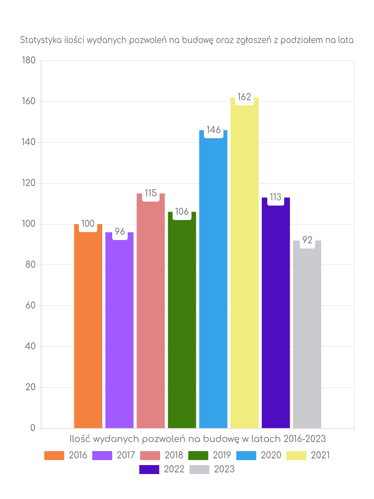 Zestawienie statystyk pozwoleń na budowę w gminie Bojszowy